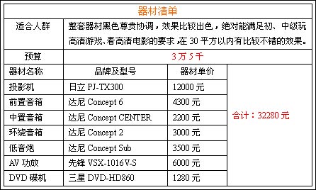 3万元组建黑色靓丽影院 3万元组建黑色靓丽影院