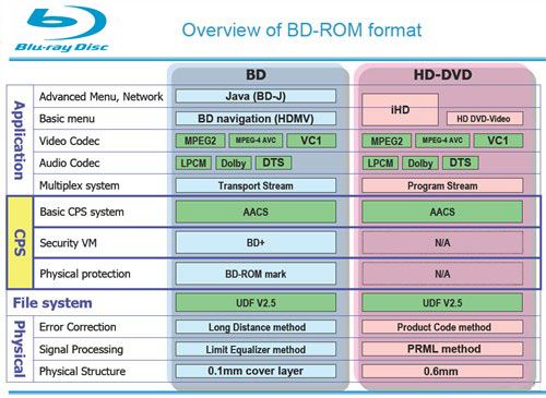 Blu-ray蓝光BD 加密技术宣告破解