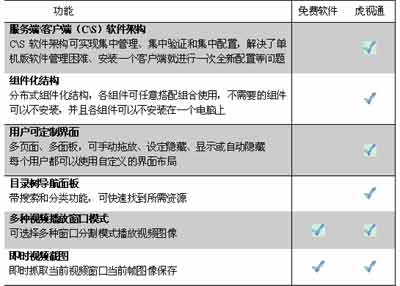 视频监控系统软件现状与技术分析(组图)