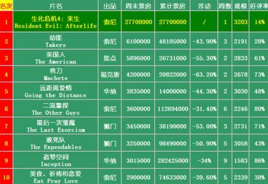 本周北美票房