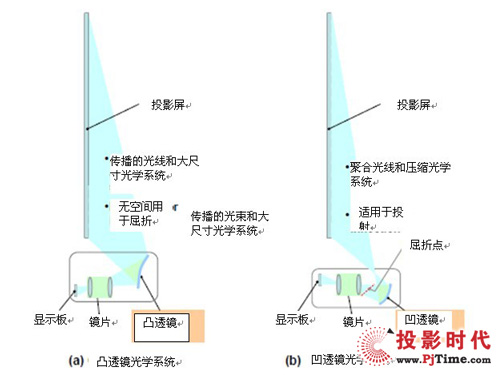 利用凹透镜获得超高倍率放大