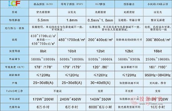 小间距LED显屏相比传统显示大屏优势