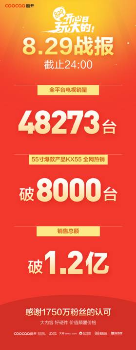 酷开829粉丝节销售数据出炉:总额破1.2亿!