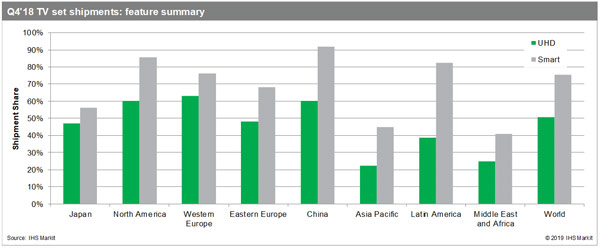 据IHS Markit(纳斯达克股票代码:INFO)称,由于许多消费者为了观看足球世界杯而升级家中的电视,带来上半年销售激增,使得全球电视市场在2018年增长了2.9%,达到了2.21亿台。功