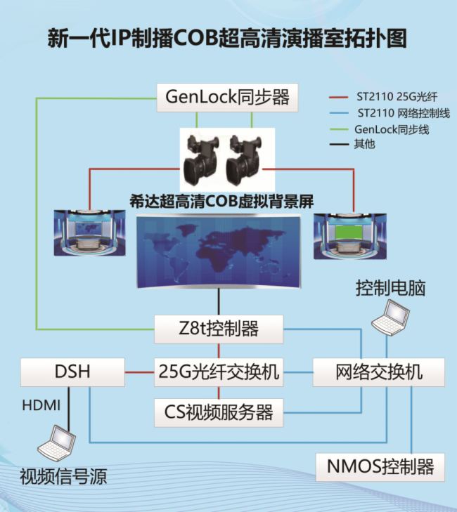 CCBN2024 | 希达电子新一代IP制播COB超高清演播室方案全球首发,吉林省广电总局领导莅临展台参观指导