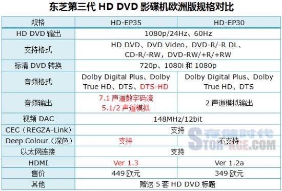 IFA 2007֥ŷ޷HD DVDӰHD-EP30HD-EP35