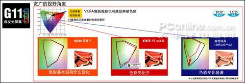 G11自发光等离子面板 明白看参数品牌平板电视技术功能介绍(6)