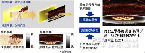 W对比度AI技术 明白看参数品牌平板电视技术功能介绍(7)