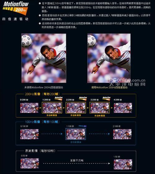 Motionflow倍速驱动技术 明白看参数品牌平板电视技术功能介绍(2)