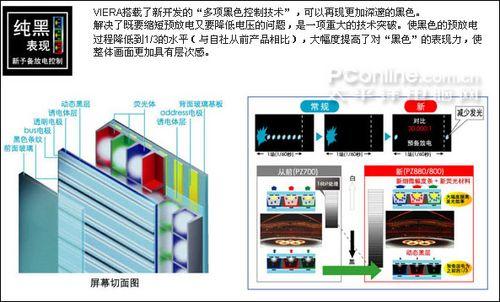 纯黑表现新预备放电控制 明白看参数品牌平板电视技术功能介绍(6)