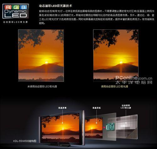 动态丽彩LED背光源技术 明白看参数品牌平板电视技术功能介绍(2)