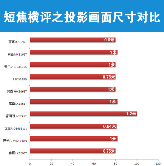 投射距离对比