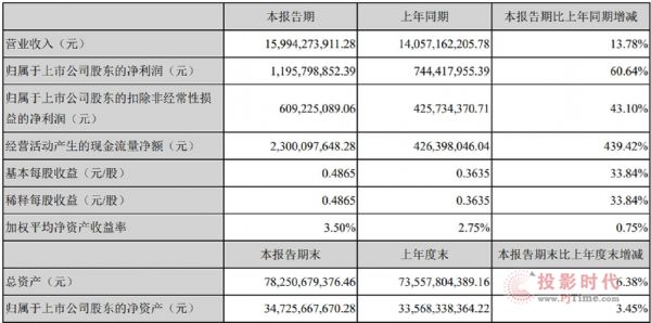 2021ϰ꾻11.96Ԫͬȴ60.64%