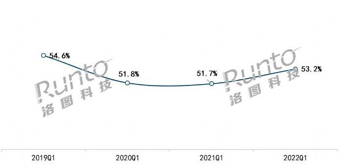 2022Q1й½ƽг˫˫½20%